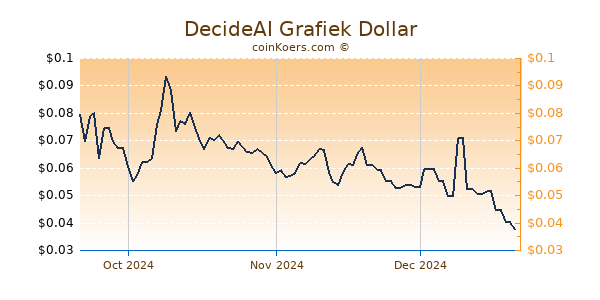 DecideAI Chart 3 Monate