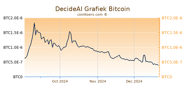 DecideAI Grafiek 1 Jaar