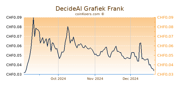 DecideAI Grafiek 6 Maanden