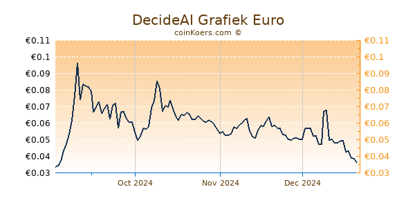 DecideAI Grafiek 1 Jaar