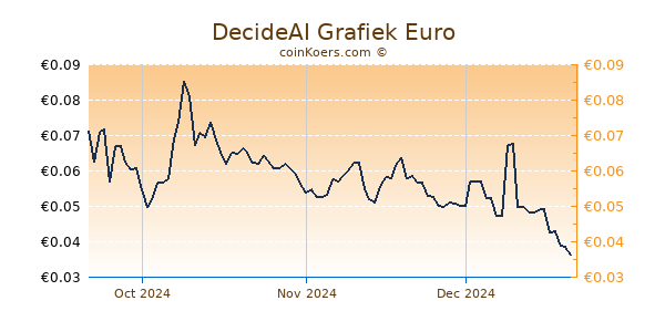 DecideAI Grafiek 3 Maanden