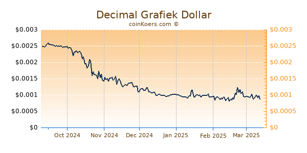 Decimal Grafiek 6 Maanden