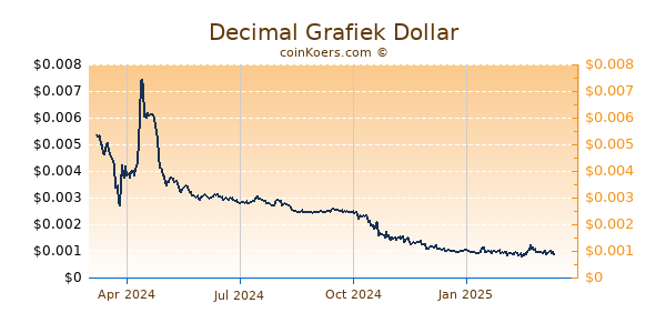 Decimal Grafiek 1 Jaar