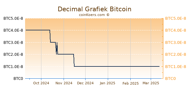 Decimal Grafiek 6 Maanden