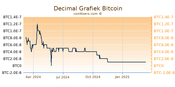 Decimal Grafiek 1 Jaar