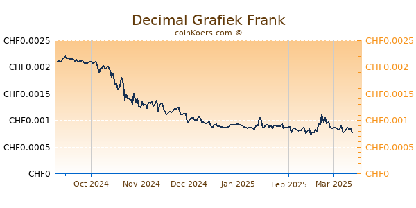 Decimal Grafiek 6 Maanden