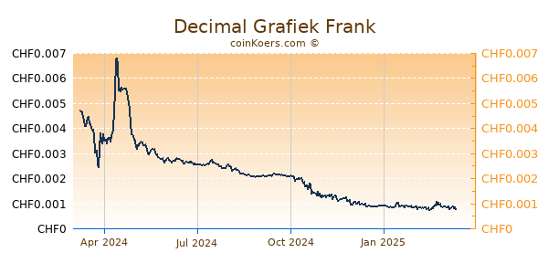 Decimal Grafiek 1 Jaar