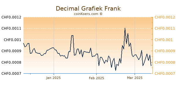 Decimal Grafiek 3 Maanden