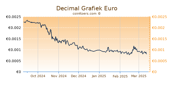 Decimal Grafiek 6 Maanden