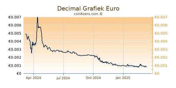 Decimal Grafiek 1 Jaar