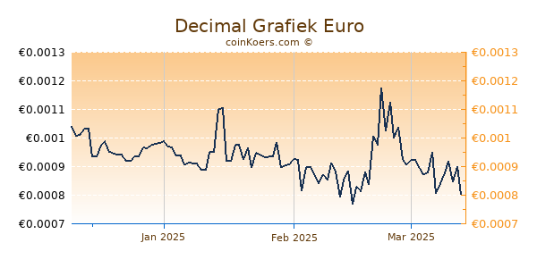 Decimal Grafiek 3 Maanden