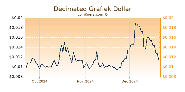 Decimated Chart 3 Monate