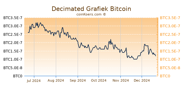 Decimated Grafiek 6 Maanden