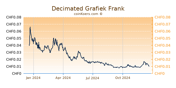 Decimated Grafiek 1 Jaar