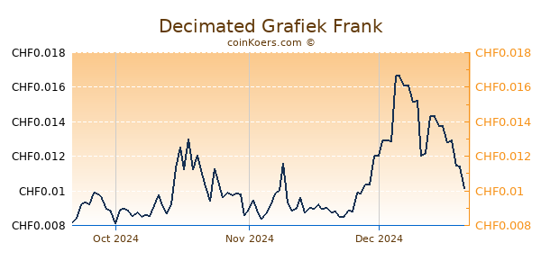 Decimated Grafiek 3 Maanden