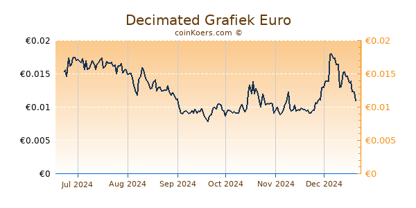 Decimated Grafiek 6 Maanden