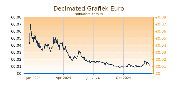 Decimated Grafiek 1 Jaar