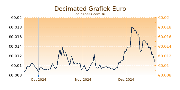 Decimated Grafiek 3 Maanden