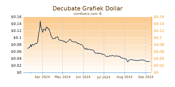 Decubate Grafiek 6 Maanden