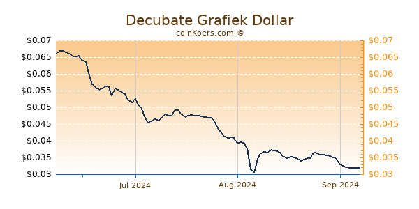 Decubate Chart 3 Monate