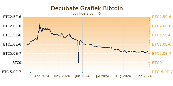 Decubate Grafiek 6 Maanden