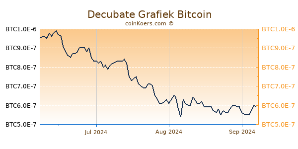 Decubate Grafiek 3 Maanden