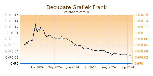 Decubate Grafiek 6 Maanden