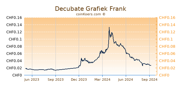 Decubate Grafiek 1 Jaar