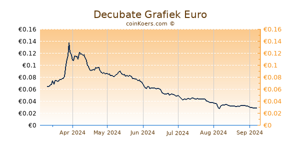 Decubate Grafiek 6 Maanden