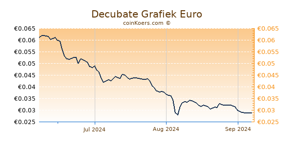 Decubate Grafiek 3 Maanden