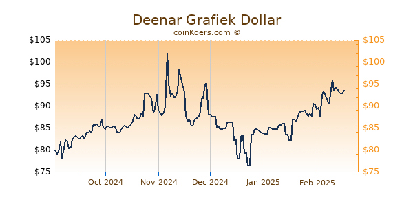 Deenar Grafiek 6 Maanden