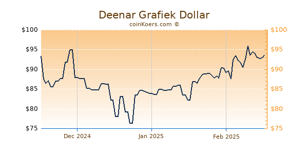 Deenar Chart 3 Monate