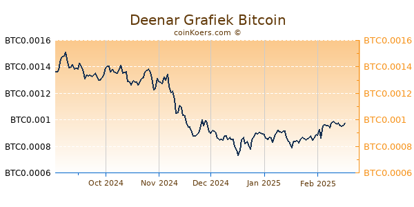 Deenar Grafiek 6 Maanden