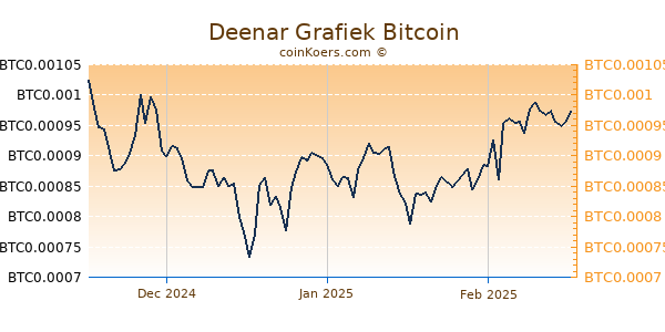 Deenar Grafiek 3 Maanden