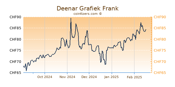 Deenar Grafiek 6 Maanden