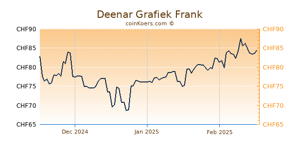 Deenar Grafiek 3 Maanden