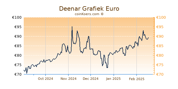 Deenar Grafiek 6 Maanden