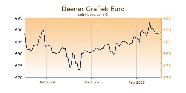 Deenar Grafiek 3 Maanden