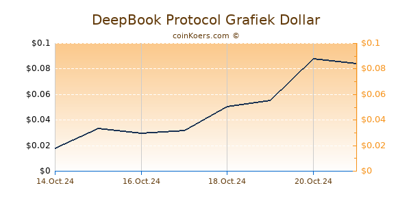 DeepBook Protocol Grafiek 6 Maanden