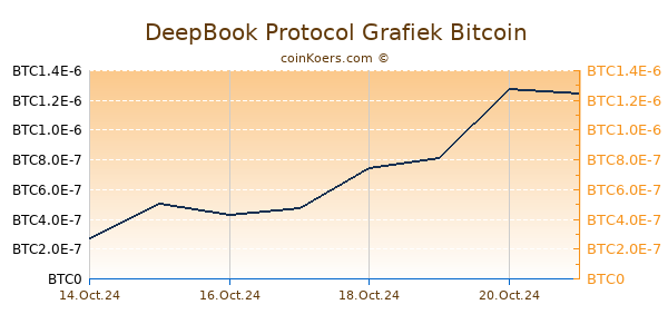 DeepBook Protocol Grafiek 6 Maanden