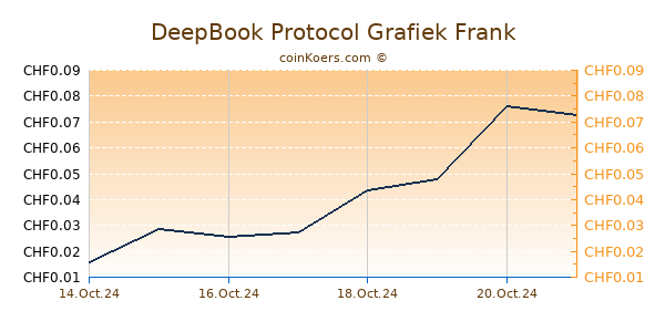 DeepBook Protocol Grafiek 6 Maanden