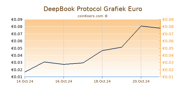 DeepBook Protocol Grafiek 6 Maanden