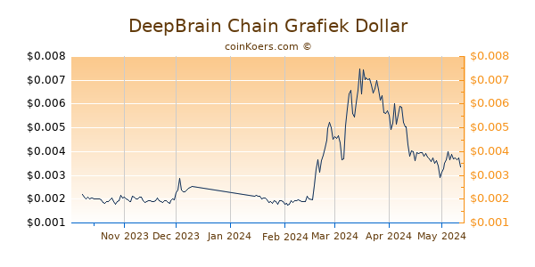 DeepBrain Chain Grafiek 6 Maanden