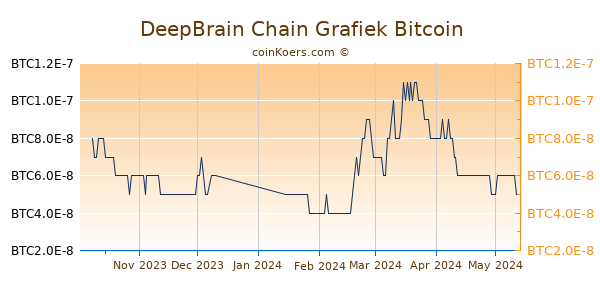 DeepBrain Chain Grafiek 6 Maanden