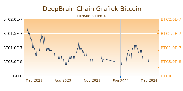DeepBrain Chain Grafiek 1 Jaar