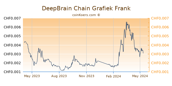 DeepBrain Chain Grafiek 1 Jaar