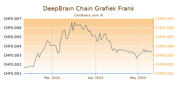 DeepBrain Chain Grafiek 3 Maanden