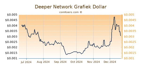 Deeper Network Grafiek 6 Maanden