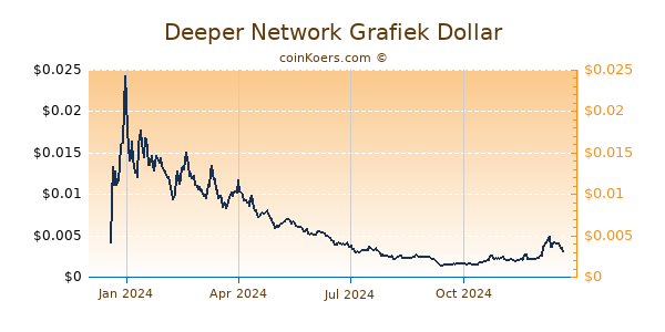 Deeper Network Grafiek 1 Jaar