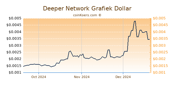 Deeper Network Chart 3 Monate